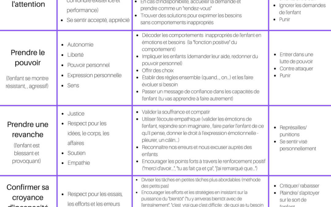 Comprendre le comportement inadapté de son enfant