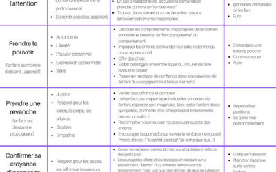 Comprendre le comportement inadapté de son enfant