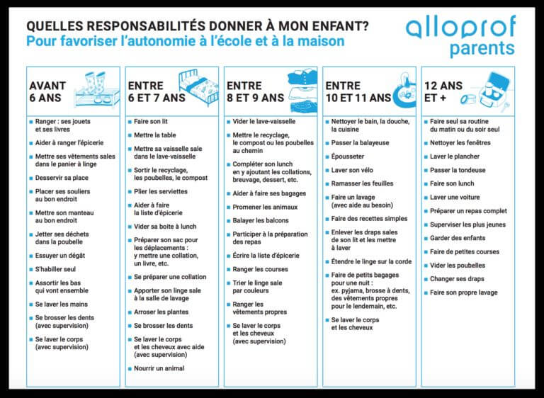 Développer l’autonomie des enfants